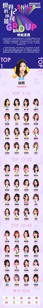 SNH48 GROUP第八届总决选中报发布 孙芮位居第一
